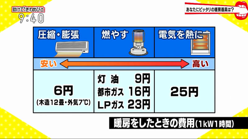エアコンの電気代は他の暖房器具と比べて高いのか？ ハウスクリーニングの おそうじ専科