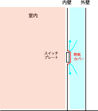 コンセントスイッチ周りから入り込む隙間風 たった３８円で出来るおてがる対策法教えます ハウスクリーニングの おそうじ専科